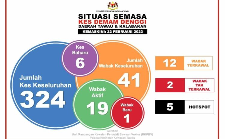  Mesyuarat Jawatankuasa Wabak Denggi Daerah Tawau