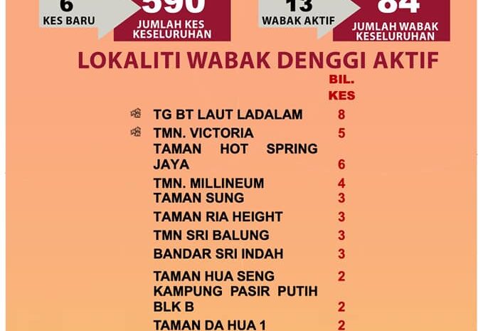  Alert – Perkembangan Kes Denggi Di Tawau Sehingga 12 April 2023